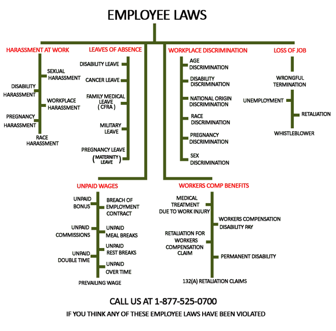 Gráfico de Leyes de Empleados de Los Angeles California